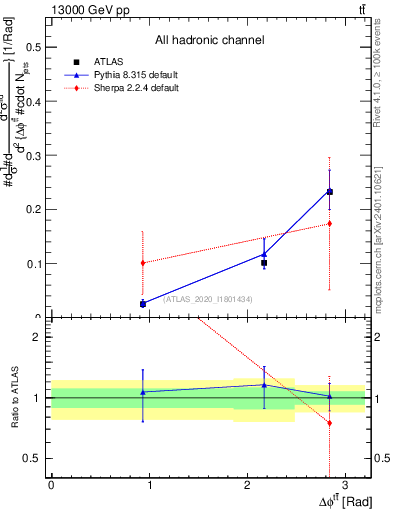 Plot of ttbar.dphi in 13000 GeV pp collisions
