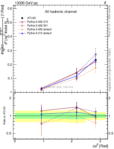 Plot of ttbar.dphi in 13000 GeV pp collisions