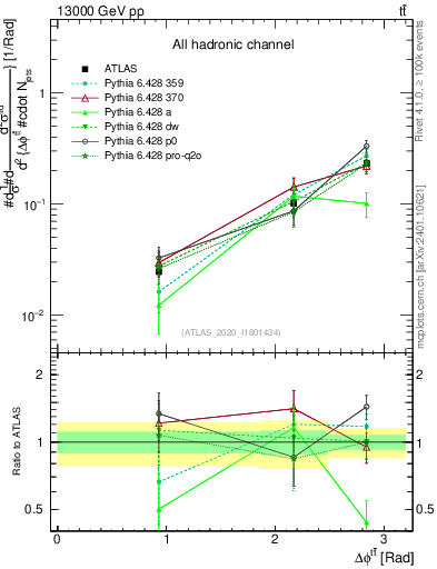 Plot of ttbar.dphi in 13000 GeV pp collisions