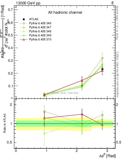 Plot of ttbar.dphi in 13000 GeV pp collisions
