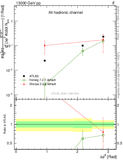 Plot of ttbar.dphi in 13000 GeV pp collisions