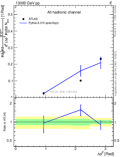 Plot of ttbar.dphi in 13000 GeV pp collisions