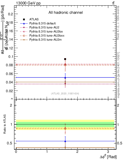 Plot of ttbar.dphi in 13000 GeV pp collisions