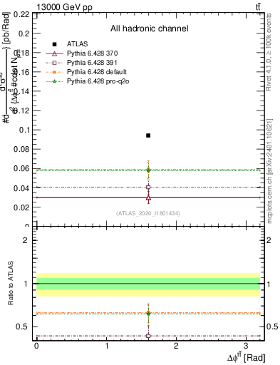 Plot of ttbar.dphi in 13000 GeV pp collisions