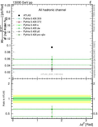 Plot of ttbar.dphi in 13000 GeV pp collisions
