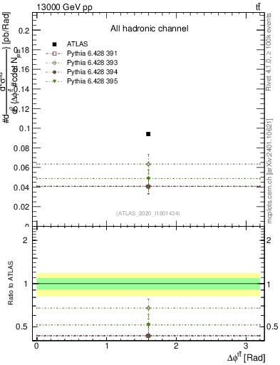 Plot of ttbar.dphi in 13000 GeV pp collisions