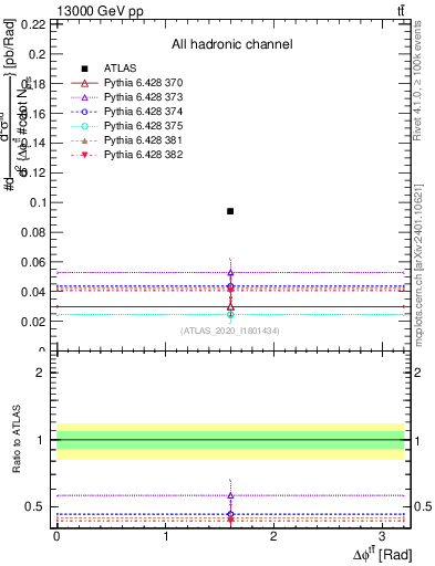 Plot of ttbar.dphi in 13000 GeV pp collisions