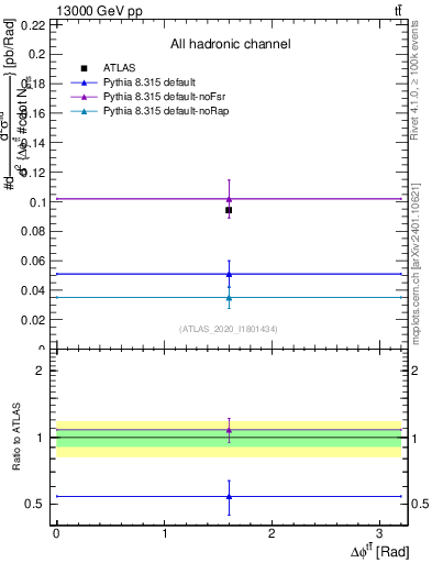 Plot of ttbar.dphi in 13000 GeV pp collisions