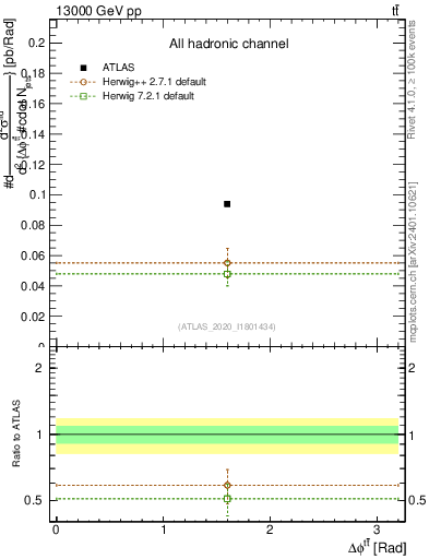 Plot of ttbar.dphi in 13000 GeV pp collisions