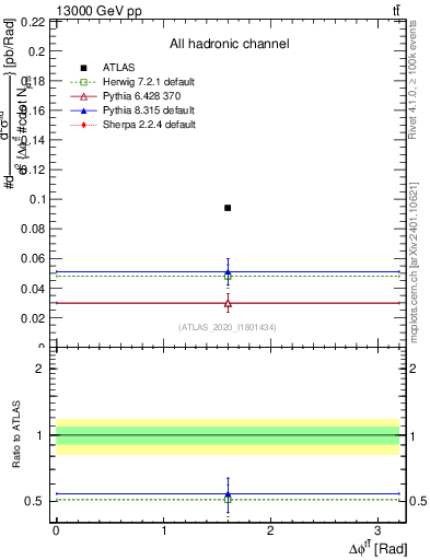 Plot of ttbar.dphi in 13000 GeV pp collisions