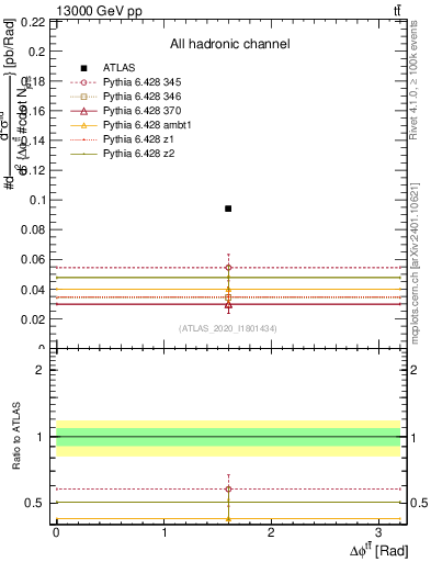 Plot of ttbar.dphi in 13000 GeV pp collisions