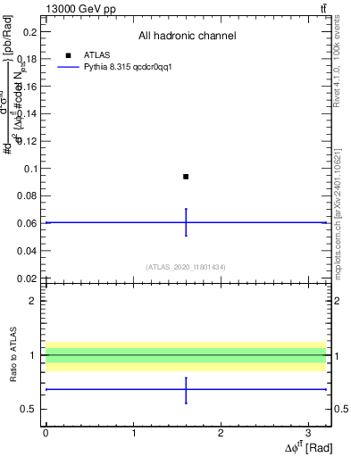 Plot of ttbar.dphi in 13000 GeV pp collisions