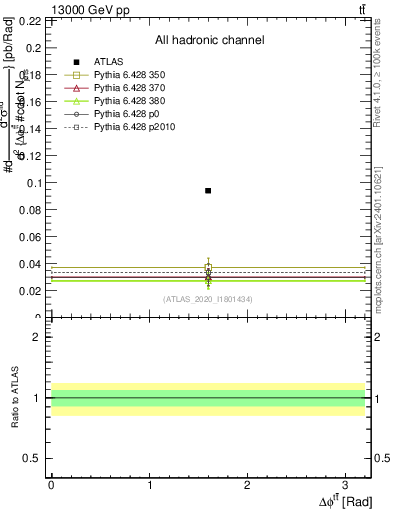 Plot of ttbar.dphi in 13000 GeV pp collisions