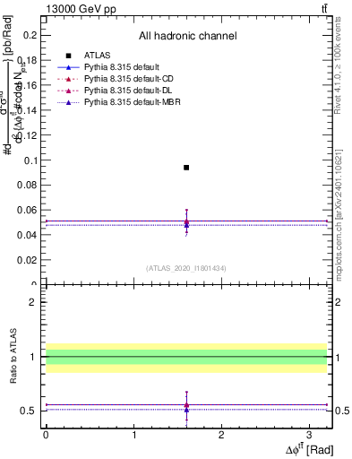 Plot of ttbar.dphi in 13000 GeV pp collisions
