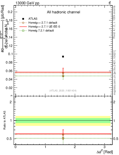 Plot of ttbar.dphi in 13000 GeV pp collisions