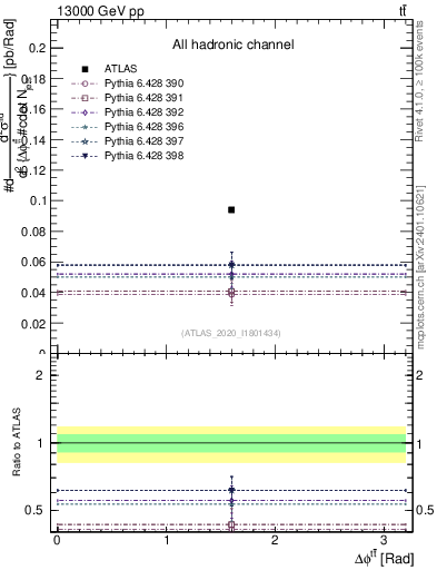 Plot of ttbar.dphi in 13000 GeV pp collisions