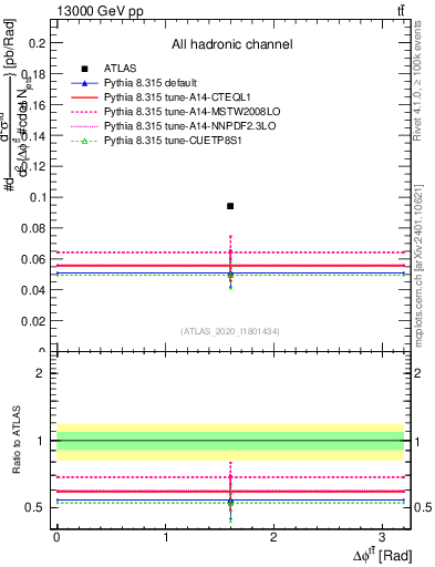 Plot of ttbar.dphi in 13000 GeV pp collisions