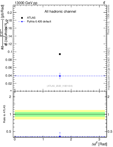 Plot of ttbar.dphi in 13000 GeV pp collisions
