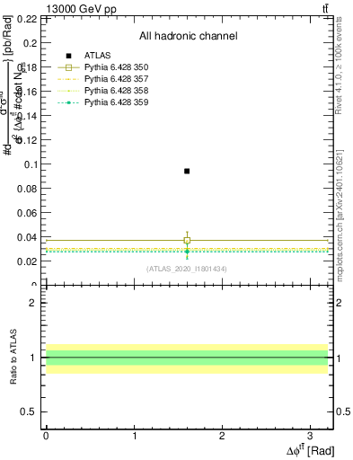 Plot of ttbar.dphi in 13000 GeV pp collisions