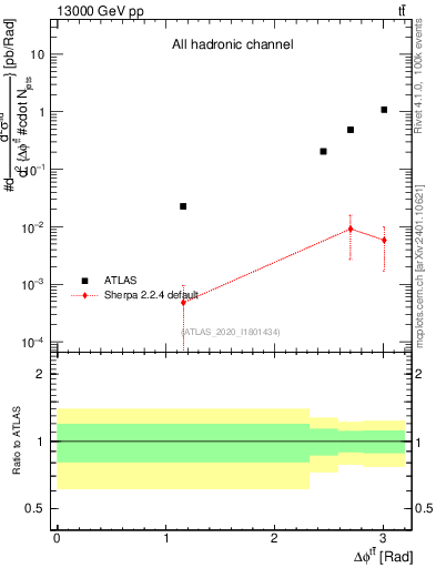 Plot of ttbar.dphi in 13000 GeV pp collisions
