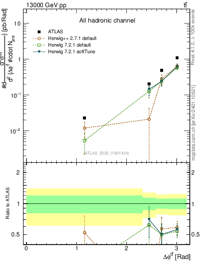 Plot of ttbar.dphi in 13000 GeV pp collisions