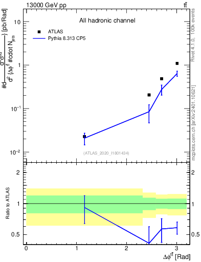 Plot of ttbar.dphi in 13000 GeV pp collisions