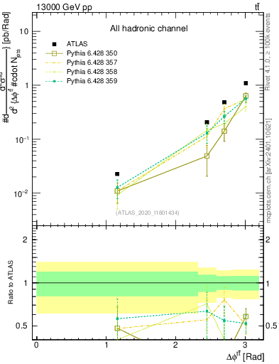 Plot of ttbar.dphi in 13000 GeV pp collisions