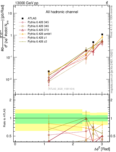 Plot of ttbar.dphi in 13000 GeV pp collisions