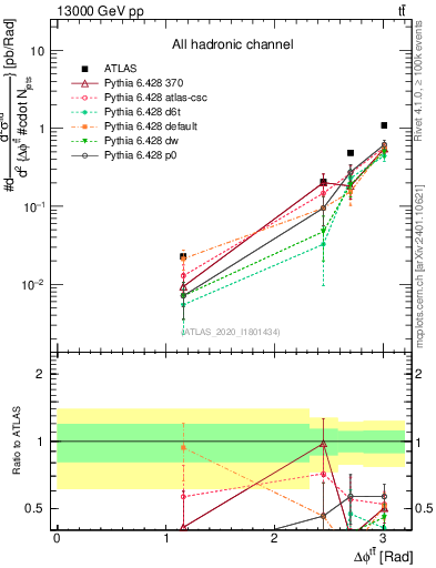 Plot of ttbar.dphi in 13000 GeV pp collisions
