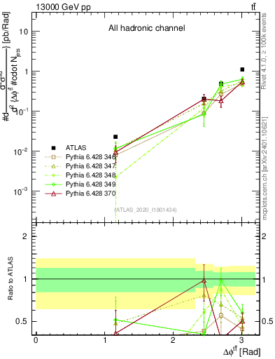 Plot of ttbar.dphi in 13000 GeV pp collisions