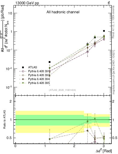 Plot of ttbar.dphi in 13000 GeV pp collisions