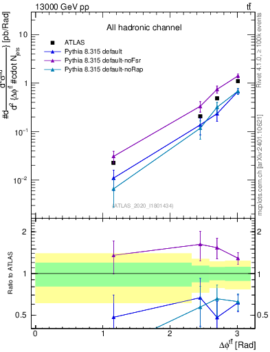 Plot of ttbar.dphi in 13000 GeV pp collisions