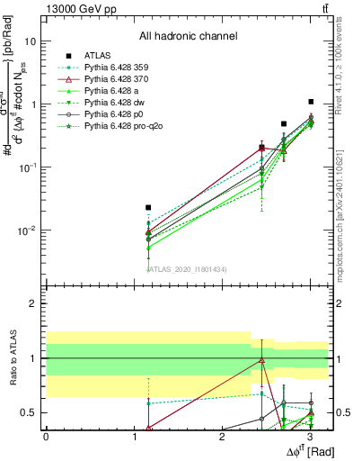 Plot of ttbar.dphi in 13000 GeV pp collisions