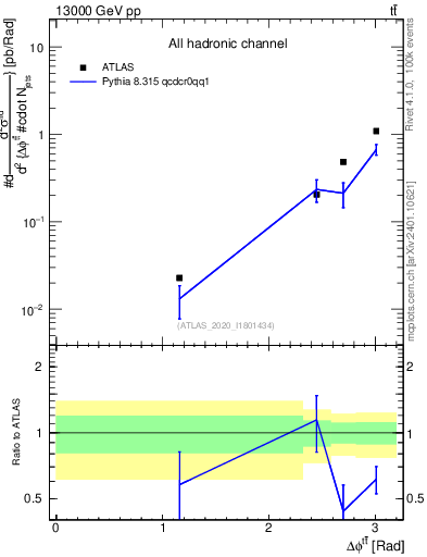 Plot of ttbar.dphi in 13000 GeV pp collisions