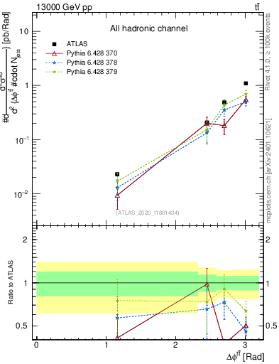 Plot of ttbar.dphi in 13000 GeV pp collisions