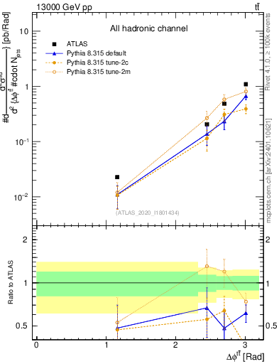 Plot of ttbar.dphi in 13000 GeV pp collisions