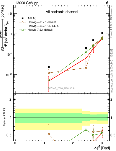 Plot of ttbar.dphi in 13000 GeV pp collisions