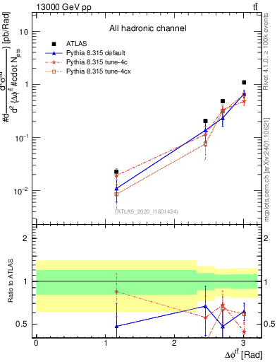 Plot of ttbar.dphi in 13000 GeV pp collisions