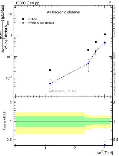 Plot of ttbar.dphi in 13000 GeV pp collisions