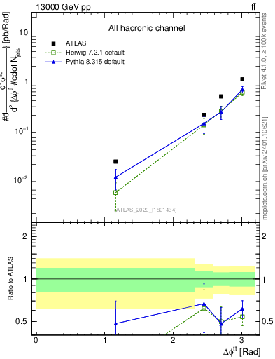 Plot of ttbar.dphi in 13000 GeV pp collisions