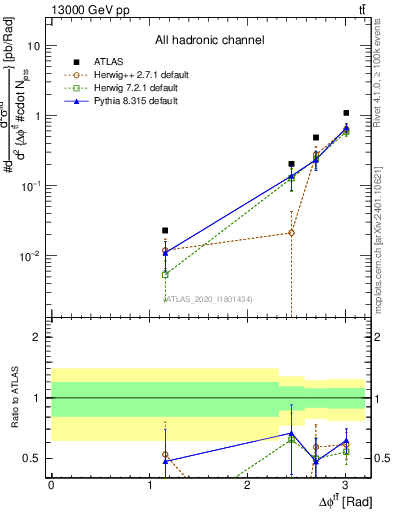Plot of ttbar.dphi in 13000 GeV pp collisions