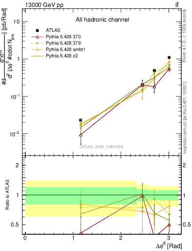 Plot of ttbar.dphi in 13000 GeV pp collisions