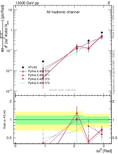 Plot of ttbar.dphi in 13000 GeV pp collisions
