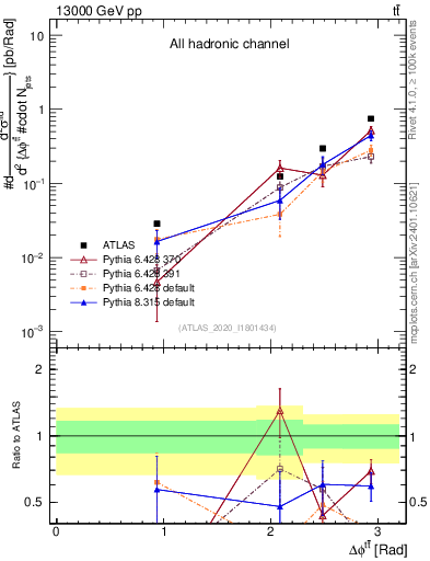 Plot of ttbar.dphi in 13000 GeV pp collisions
