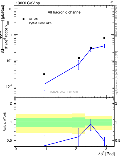 Plot of ttbar.dphi in 13000 GeV pp collisions