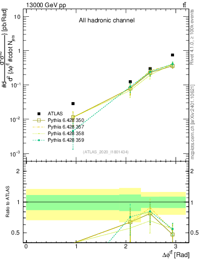 Plot of ttbar.dphi in 13000 GeV pp collisions
