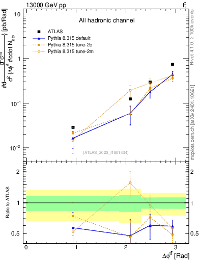 Plot of ttbar.dphi in 13000 GeV pp collisions