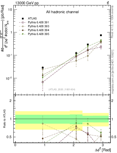 Plot of ttbar.dphi in 13000 GeV pp collisions