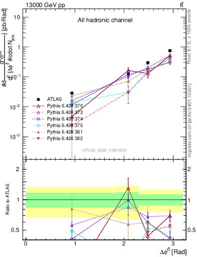 Plot of ttbar.dphi in 13000 GeV pp collisions