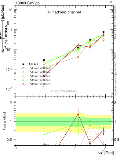 Plot of ttbar.dphi in 13000 GeV pp collisions